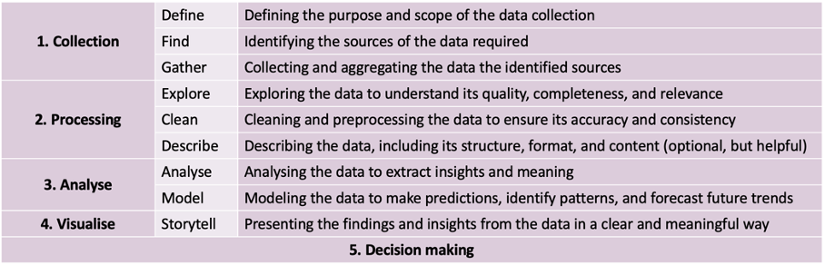 Data journey steps