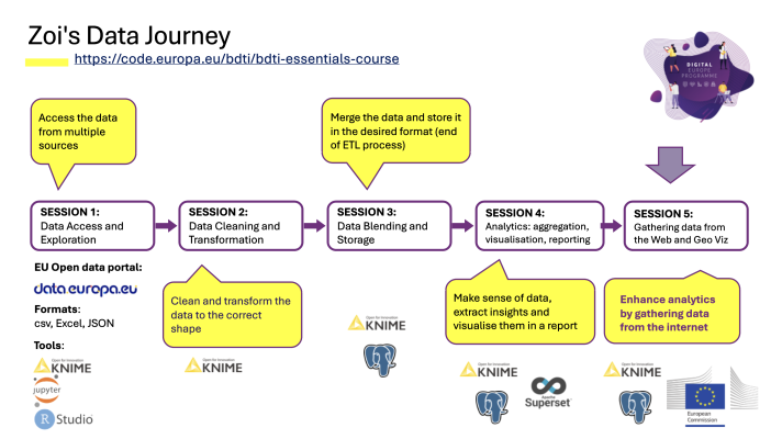 A typical data journey