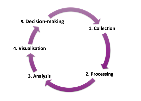 The data journey steps