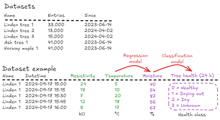 Tree vitality datasets