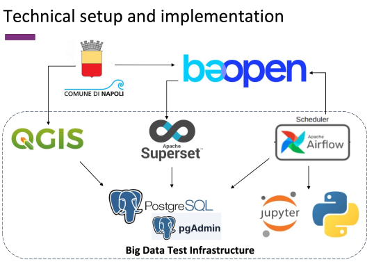 Napoli pilot BDTI framework